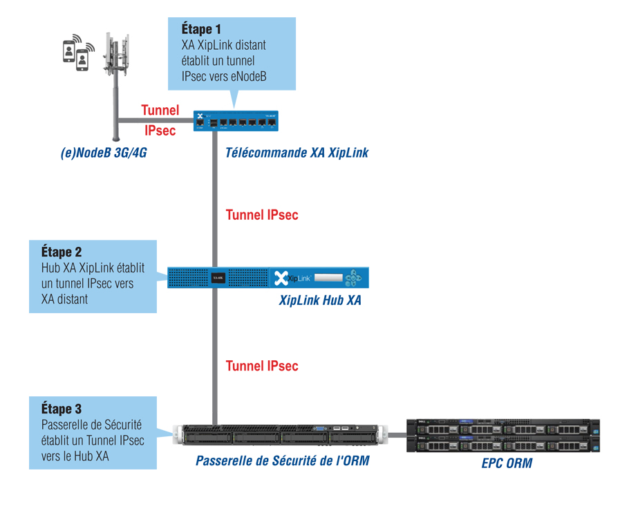 IPsec Security