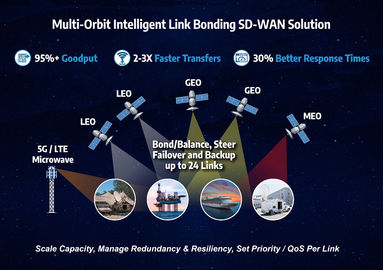 Multi-Orbit SD-WAN