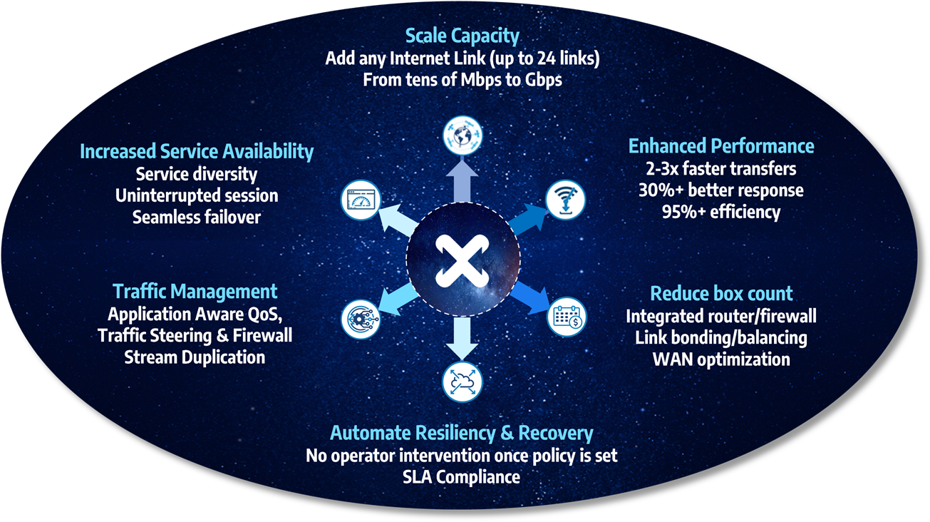 Multi-Orbit SD-WAN Benefits