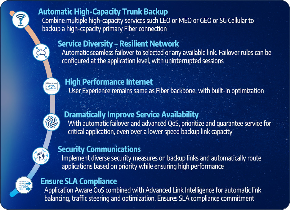 Satellite Backup  Use Cases