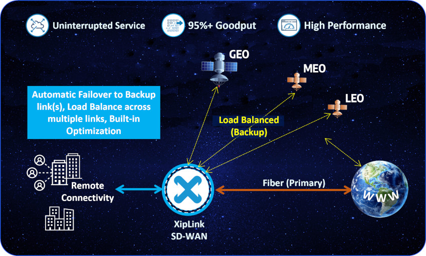 Resilient Satellite Backup