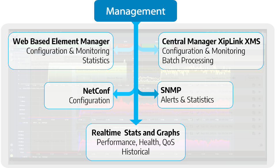 XipLink Management