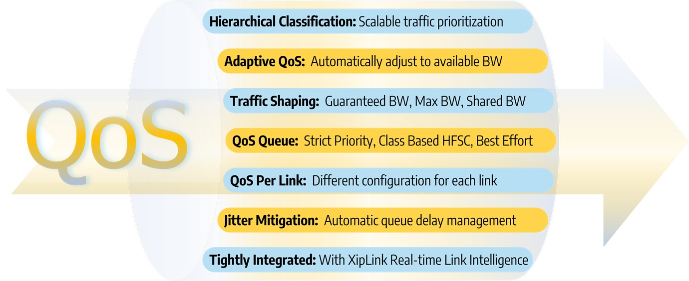 QoS Technology